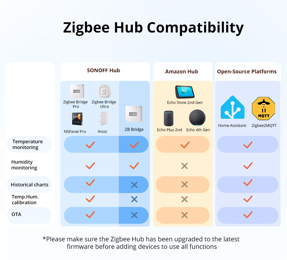 Sonoff Temperature Humidity Splash Proof Sensor (Zigbee)