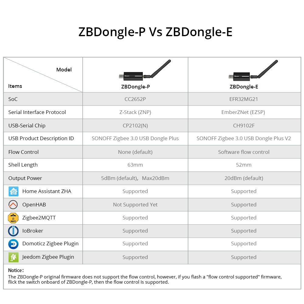 Sonoff USB Dongle Plus-E Zigbee